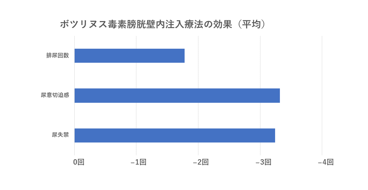 治療効果について