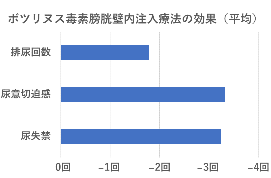 治療効果について